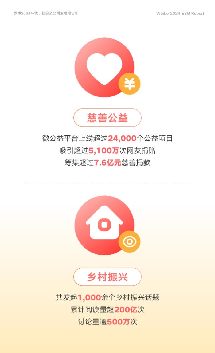 微博2024年ESG报告：全面促进AI技术落地 优化用户体验