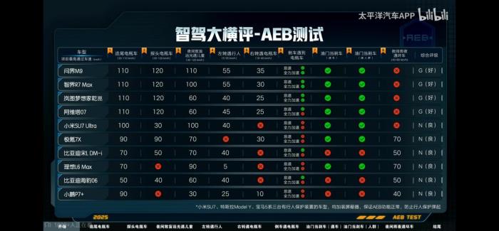 4万订单！问界M9上市27天销量爆棚，13个月交付18万创纪录