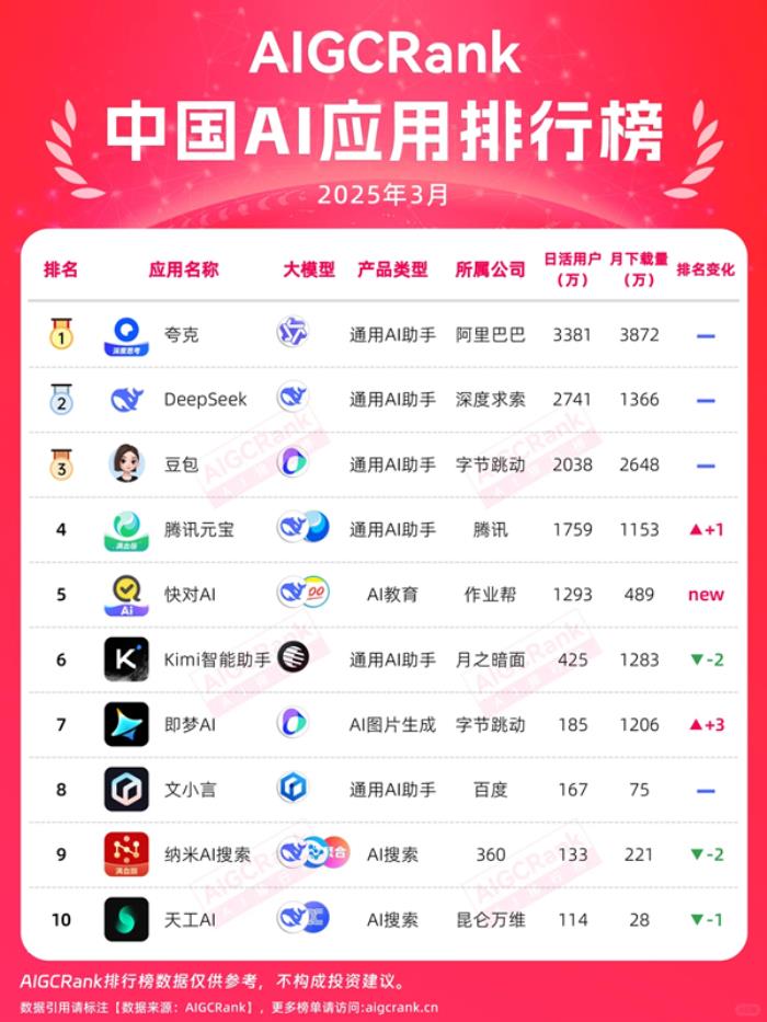 中国AI应用榜Top5唯一教育产品 快对AI携作业帮大模型领跑垂类应用
