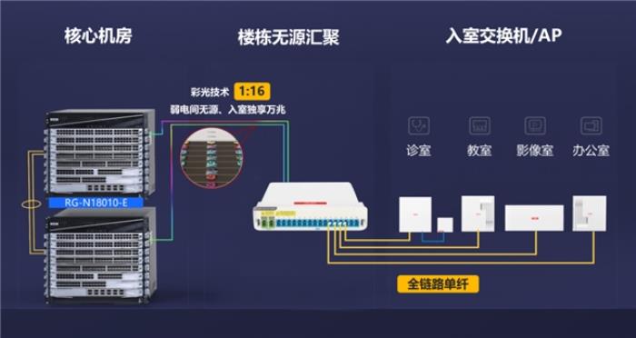 锐捷面向合作伙伴发布极简以太全光4.0方案：三大升级，重塑网络连接新体验