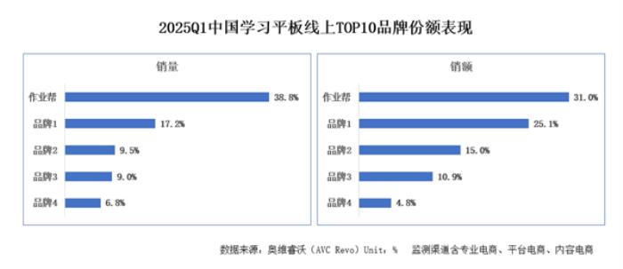 作业帮学习机一季度销量销额双冠 占据主流价格段半壁江山