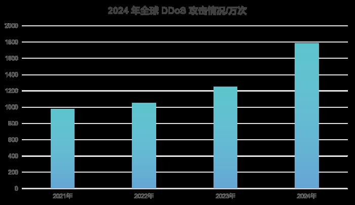 《快快网络2025年DDoS攻击趋势白皮书》重磅发布：快快网络深度剖析DDoS攻击态势与安全防护策略