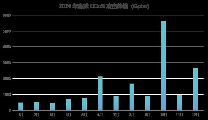 《快快网络2025年DDoS攻击趋势白皮书》重磅发布：快快网络深度剖析DDoS攻击态势与安全防护策略