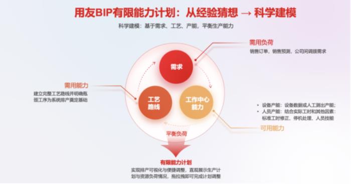 用友BIP 智能产品三连发，推动制造企业稳质量、降成本、提效率、增收入！