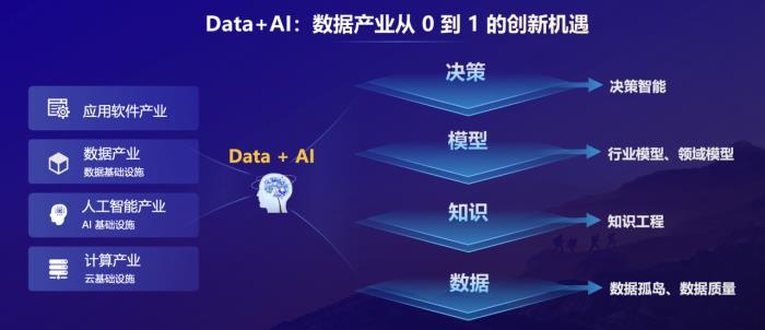 爱数致力于成为智能数据基础设施领航者，以 Data + AI 迈向决策智能