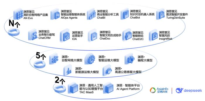 全国首个“AI大模型+智能体”智能查号系统，亚信科技携手天津联通打造