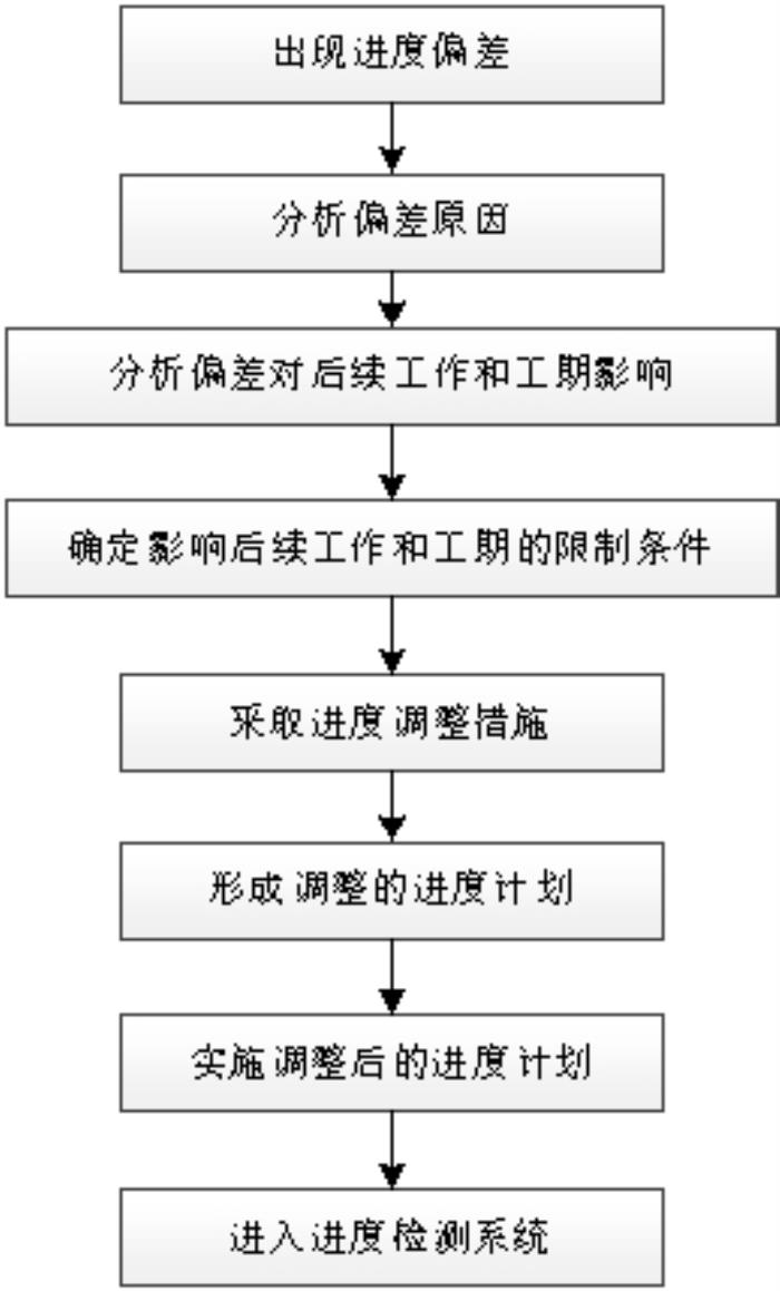 软件项目进度安排与售后服务方案