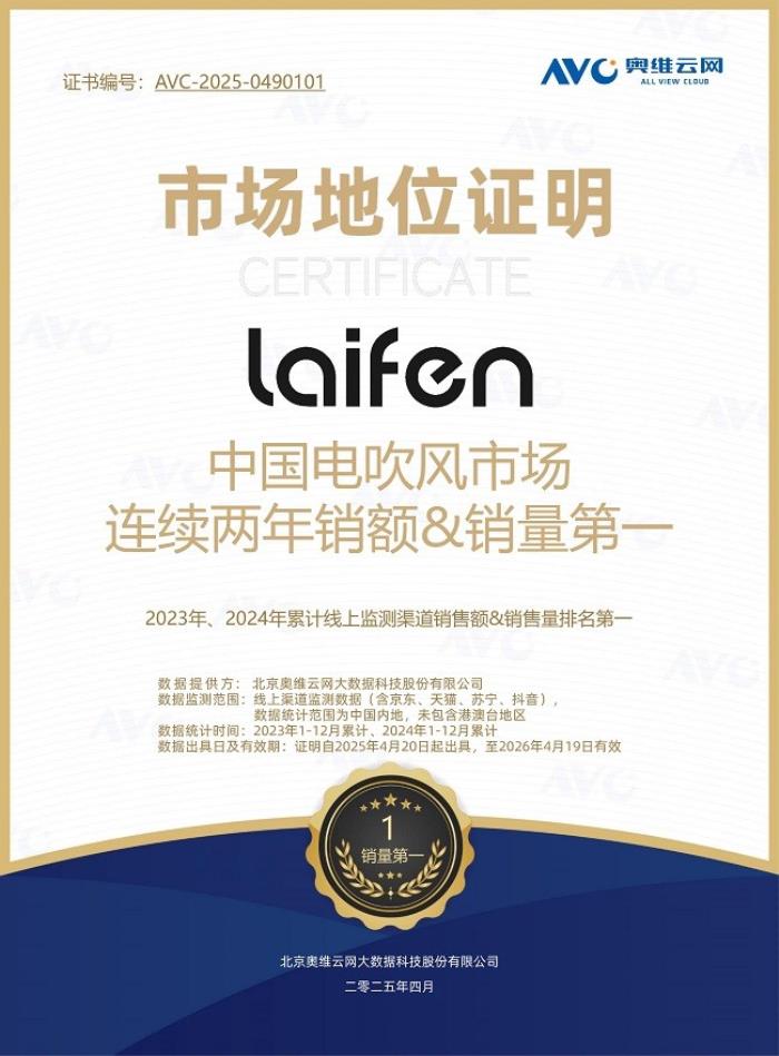 徕芬吹风机蝉联奥维云网双料冠军 技术创新领跑行业新标杆