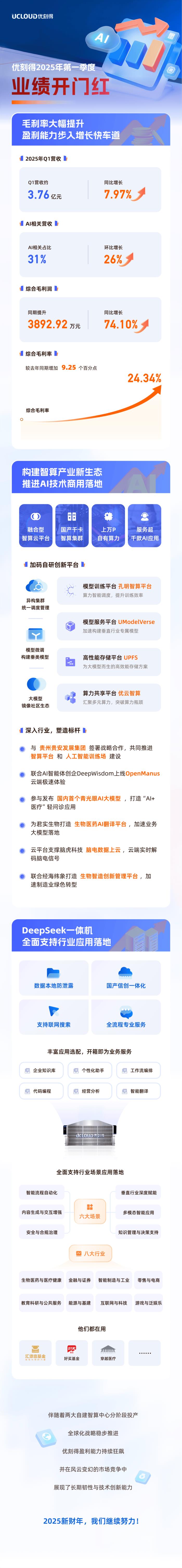优刻得一季度业绩迎来开门红,AI相关收入占比超三成