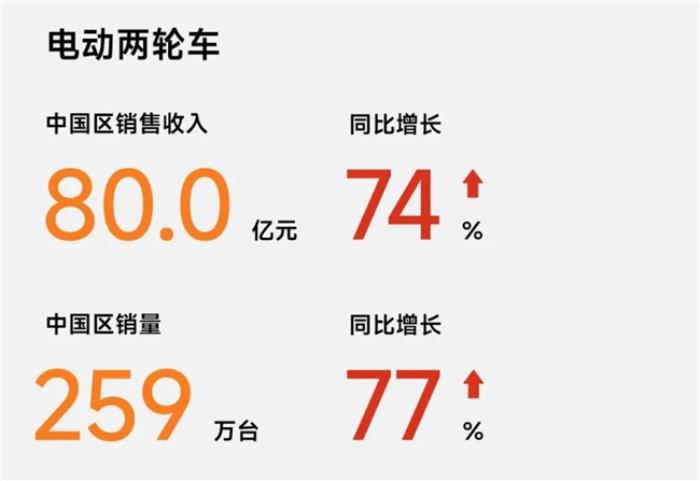 连续三年全球销量第一！九号电动2024年全年成绩单依旧业绩亮眼