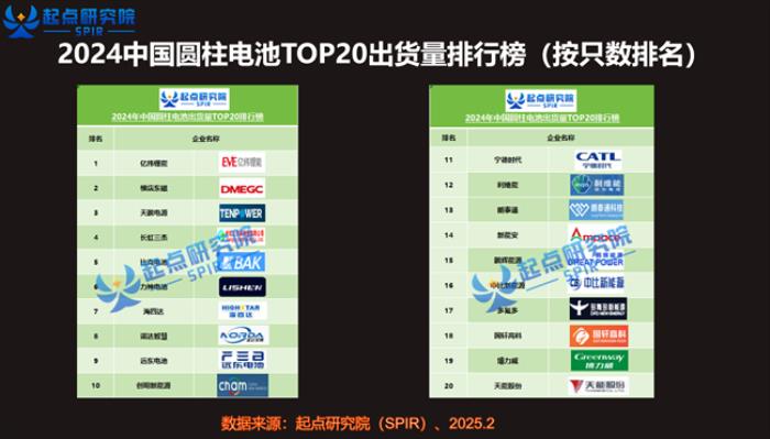比克电池多款圆柱电池跻身全国出货量TOP10