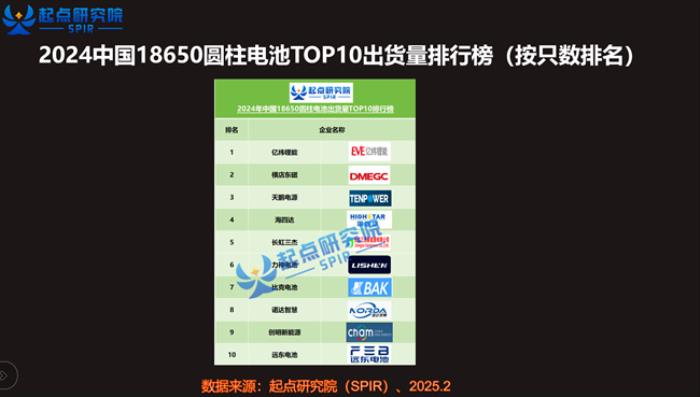 比克电池多款圆柱电池跻身全国出货量TOP10