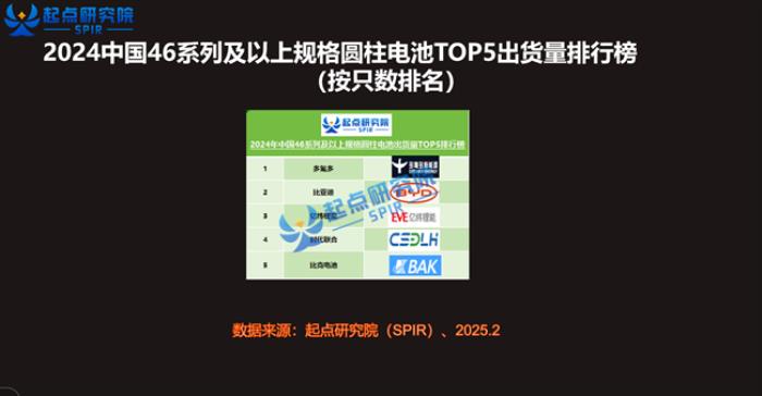 比克电池多款圆柱电池跻身全国出货量TOP10