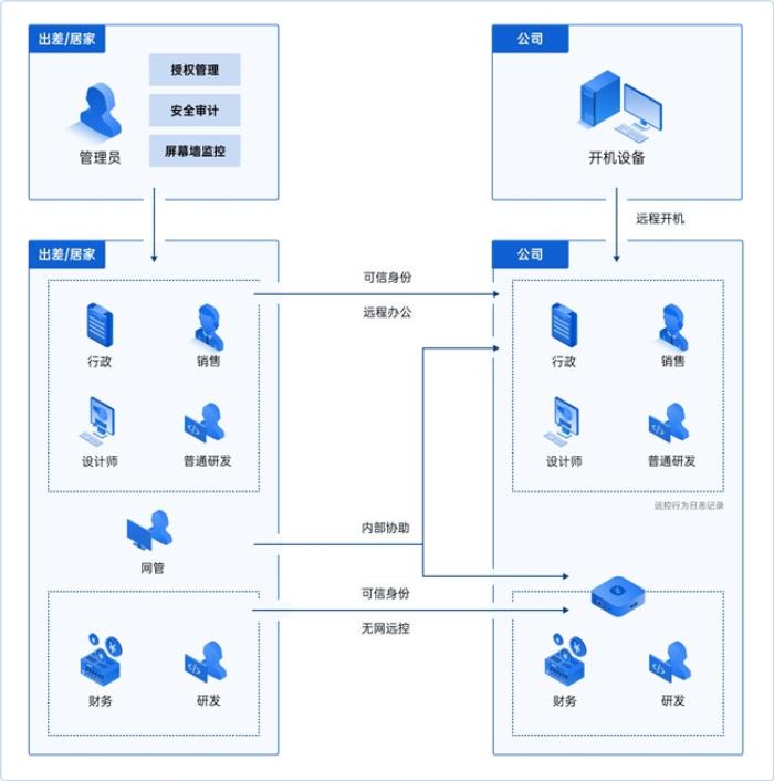 贝锐向日葵如何助力信创国产化？两大更新满足中国企业需求