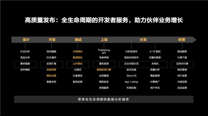 鸿蒙生态用户增长臻享会：赋能打造精品应用，探寻商业增长机遇