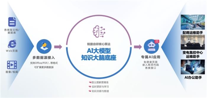 2025通信会丨以创新技术赋能新型电力系统 锐捷知识大脑推动效率提升