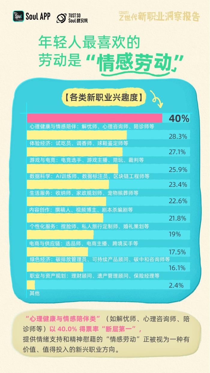 Soul发布《2025年Z世代新职业洞察报告》：揭秘未来劳动者的新选择
