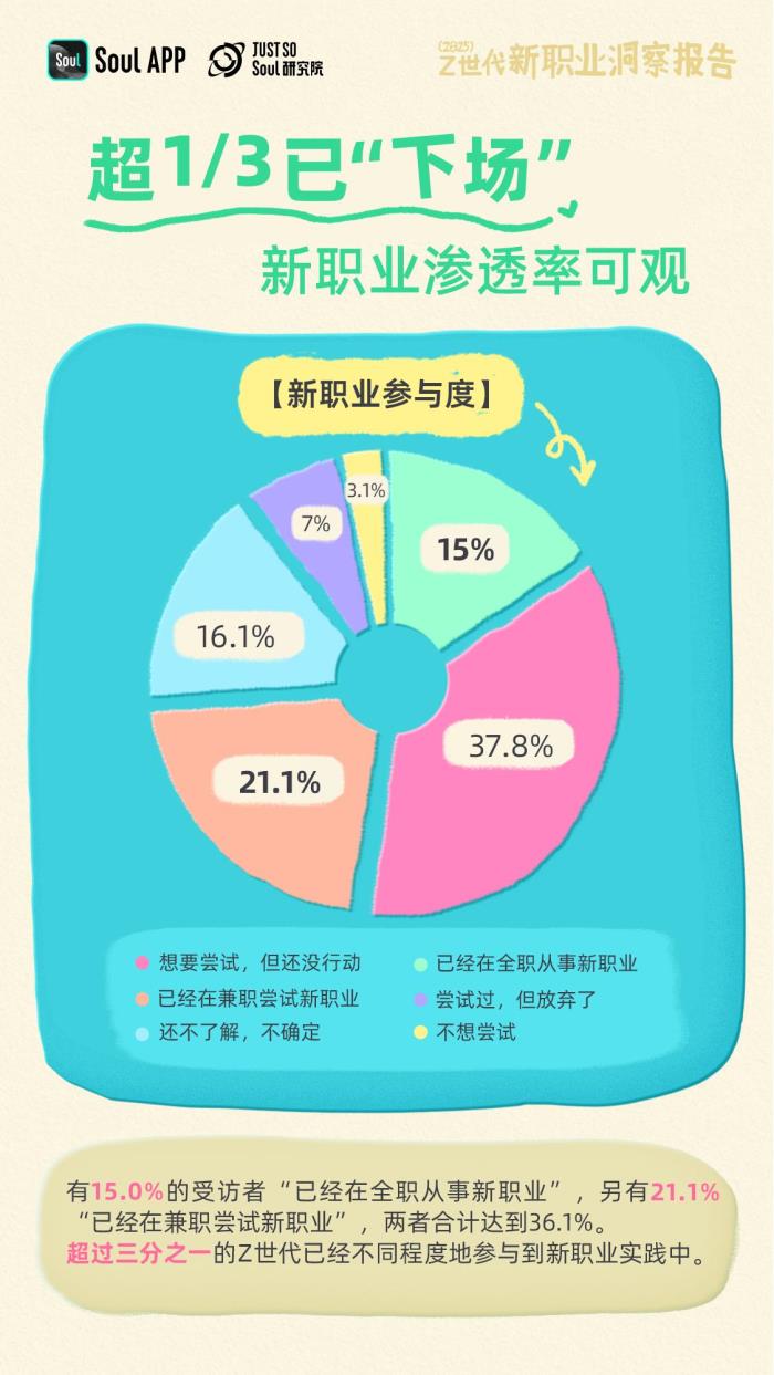 Soul发布《2025年Z世代新职业洞察报告》：揭秘未来劳动者的新选择
