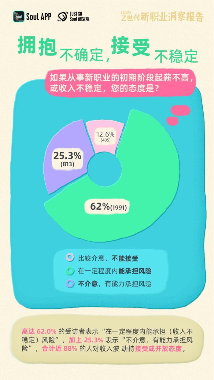 Soul发布《2025年Z世代新职业洞察报告》：揭秘未来劳动者的新选择