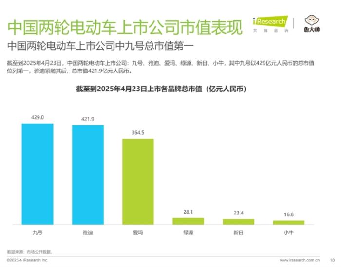 2025中国电动车行业报告权威背书：九号高端智能电动车行业第一