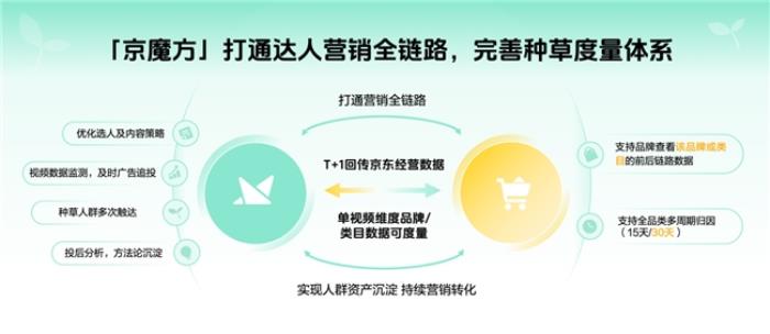 京东联合巨量星图推出京魔方：加码内容营锚