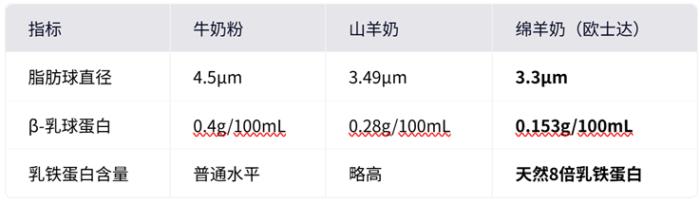 从数据到实操：欧士达绵羊奶转奶全流程解析