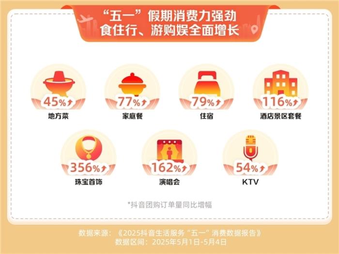 抖音生活服务“五一”消费数据：住宿、家庭餐团购订单量同比增长超七成