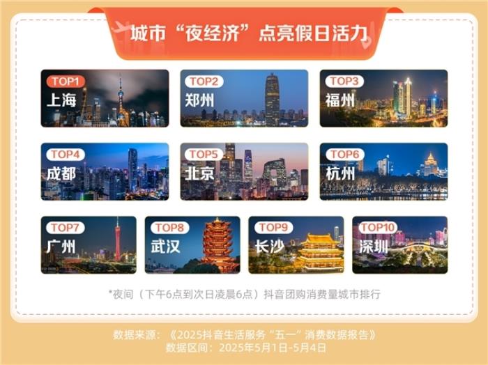抖音生活服务“五一”消费数据：住宿、家庭餐团购订单量同比增长超七成
