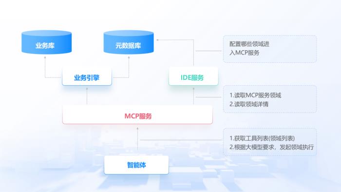 玄武云aPaaS低代码平台全面支持MCP协议