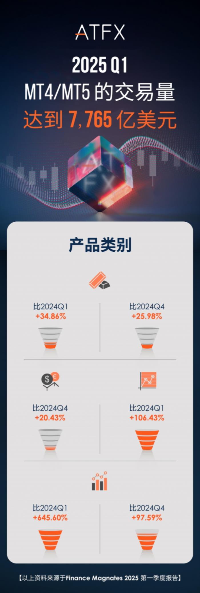 ATFX 2025年一季度斩获7765亿美元交易量，稳坐全球第七宝座