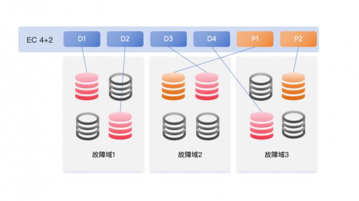天翼云HBlock发布异地多活块存储 助力企业构建高可用数据底座
