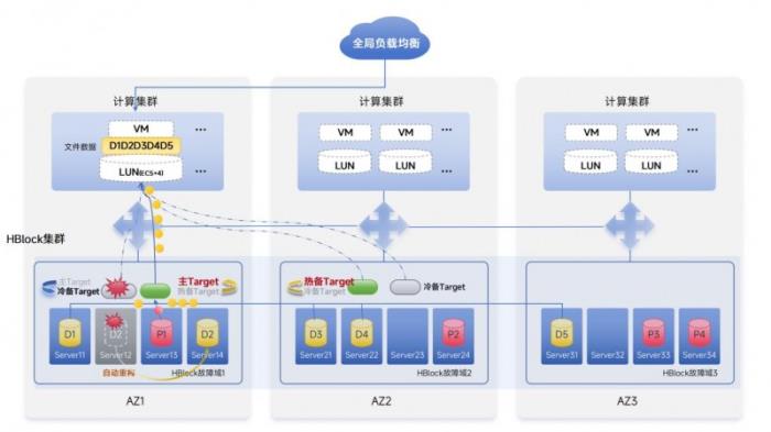 天翼云HBlock发布异地多活块存储 助力企业构建高可用数据底座