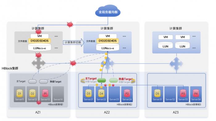 天翼云HBlock发布异地多活块存储 助力企业构建高可用数据底座