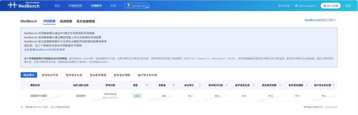 MedBench 最新评测：润达医疗联合华为以92.9分综合得分位居榜首