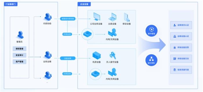 企业搭建IT管理方案，运维大量设备需要注意哪些方面？
