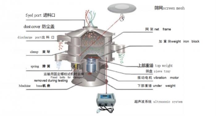 靠谱的超声波振动筛生产厂家，我推荐三圆堂机械