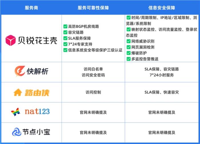 DDNS/内网穿透服务集体面临合规考验，贝锐花生壳成唯一可靠方案