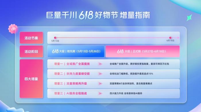 巨量千川四大增量、最高百万红包助力商家618赢全域爆发！