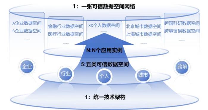 可信数据空间建设指引发布，微众银行助力数据要素可信流通