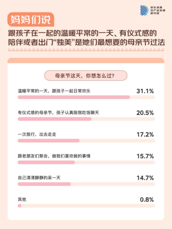 母亲节，听妈妈们说！ - 京东调研：与511位妈妈的聊天记录