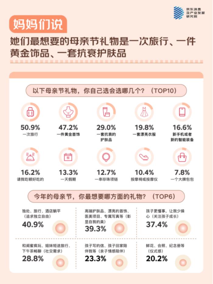 母亲节，听妈妈们说！ - 京东调研：与511位妈妈的聊天记录