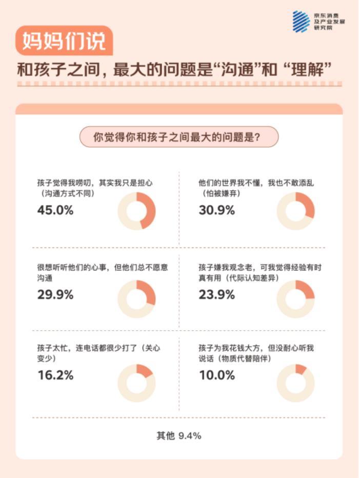 母亲节，听妈妈们说！ - 京东调研：与511位妈妈的聊天记录