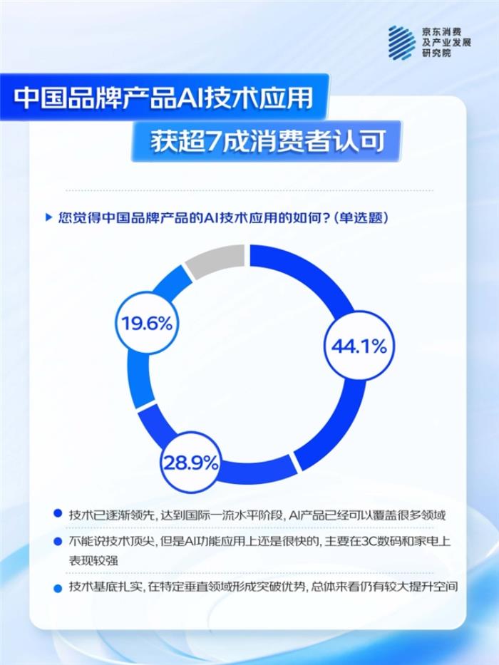 京东联合多品牌看“AI浪潮下的中国品牌”：国产AI产品获超7成消费者认可