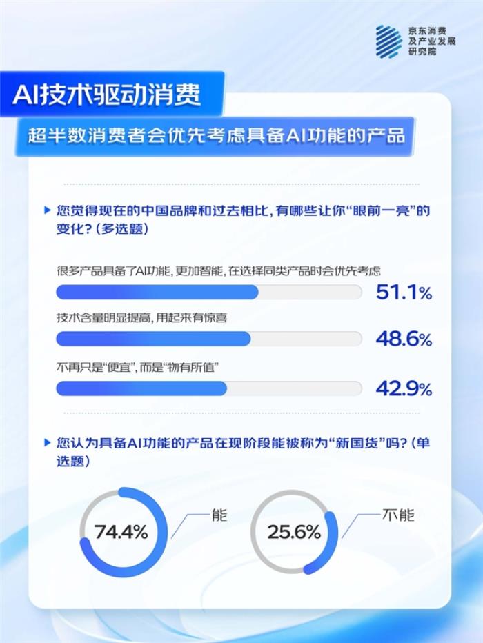 京东联合多品牌看“AI浪潮下的中国品牌”：国产AI产品获超7成消费者认可