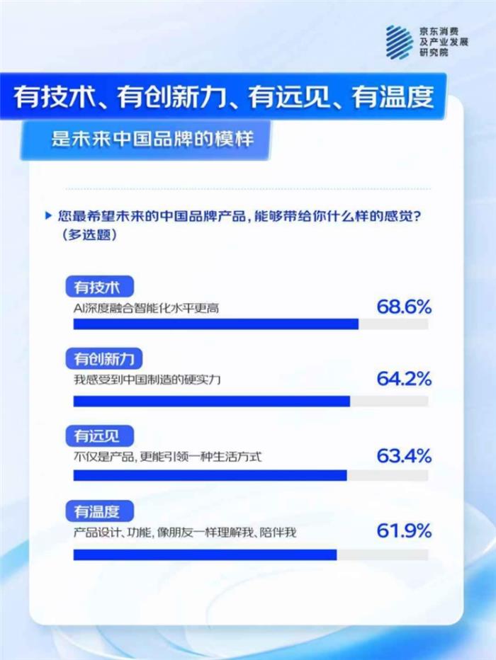 京东联合多品牌看“AI浪潮下的中国品牌”：国产AI产品获超7成消费者认可