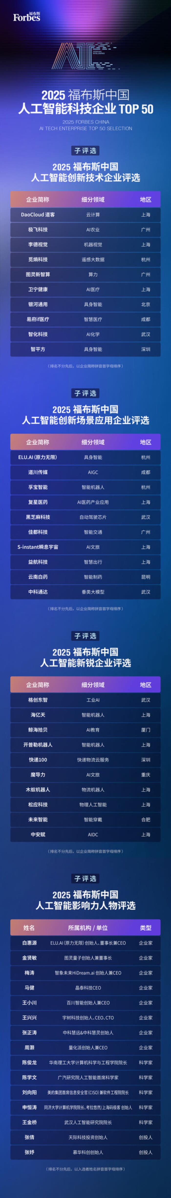 智驱万象，新质跃迁：2025 福布斯中国人工智能科技企业TOP 50 评选结果发布