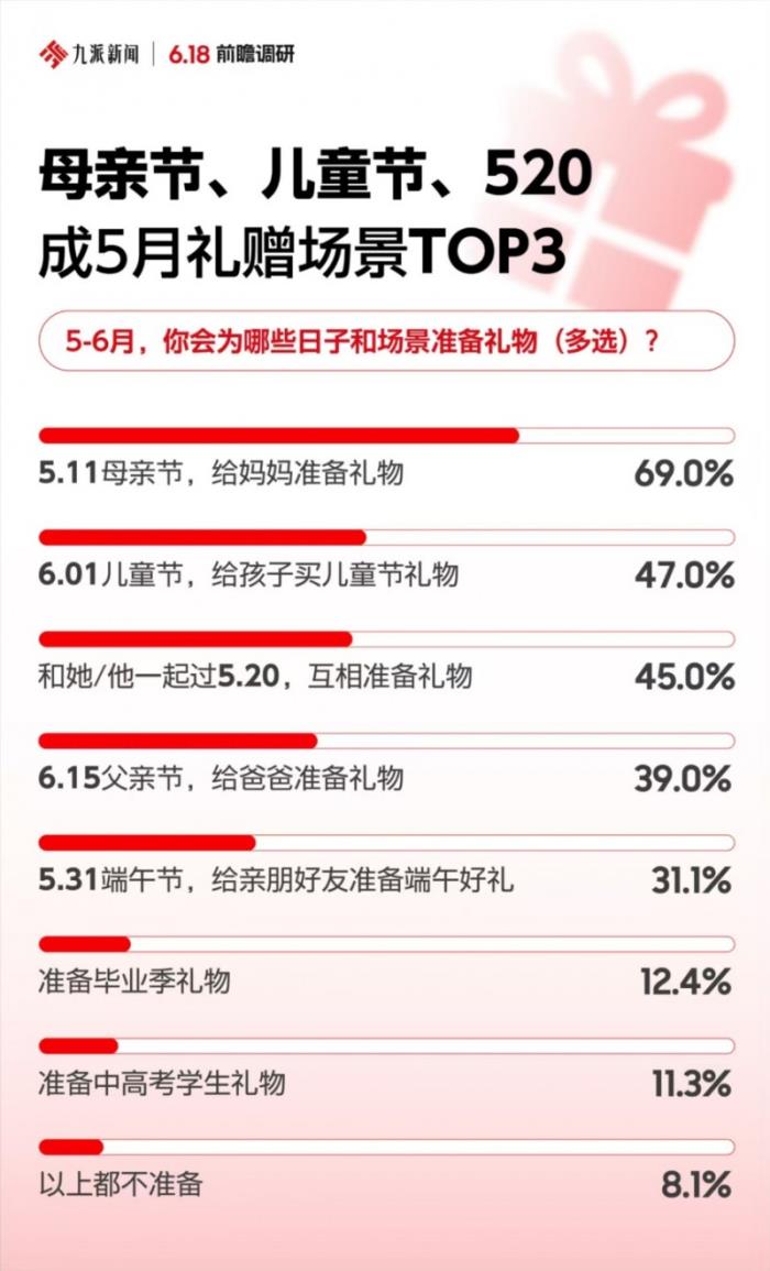 节日礼赠成5月消费主题 正品、准时达、现货等核心决策因素让京东成为首选