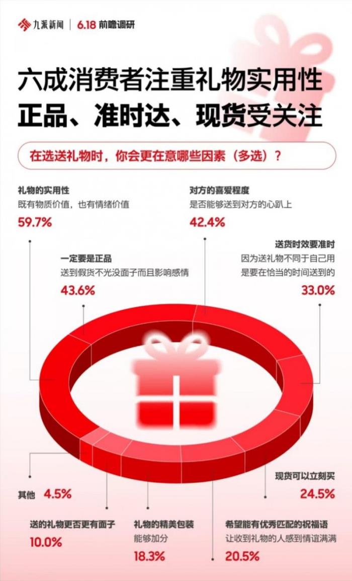 节日礼赠成5月消费主题 正品、准时达、现货等核心决策因素让京东成为首选
