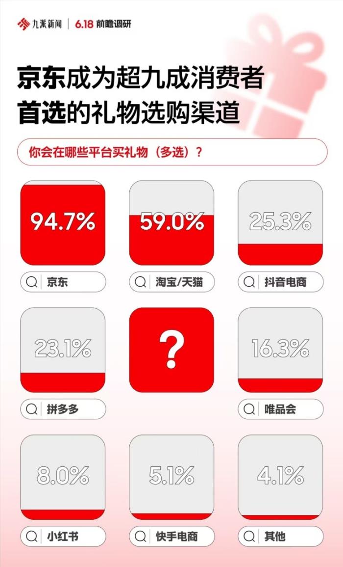 节日礼赠成5月消费主题 正品、准时达、现货等核心决策因素让京东成为首选