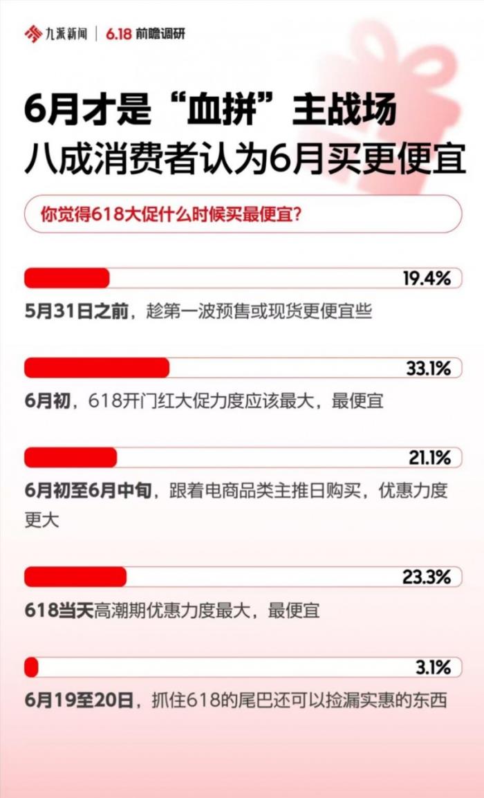 节日礼赠成5月消费主题 正品、准时达、现货等核心决策因素让京东成为首选